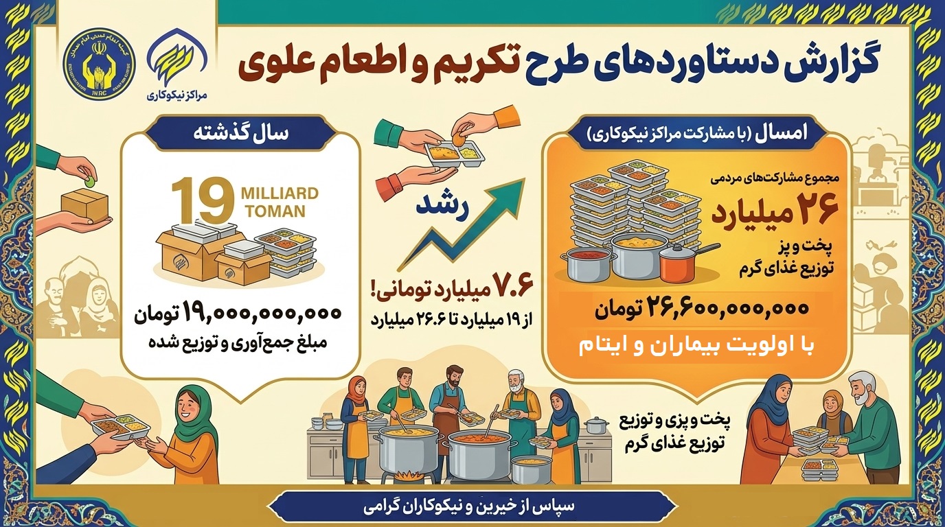 تداوم سفره ‌های مهربانی در گلستان و کمک 26 میلیاردی مردم به پویش اطعام علوی